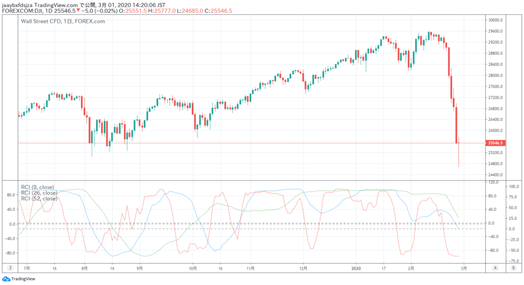 2020/3/1時点のダウ平均株価の日足チャート