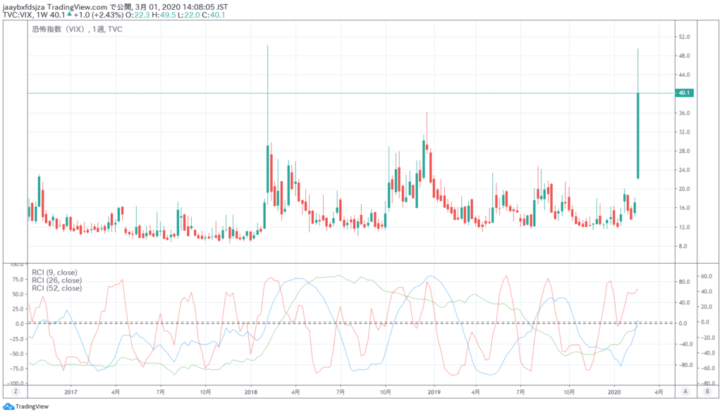 2020/3/1時点のVIXの週足チャート