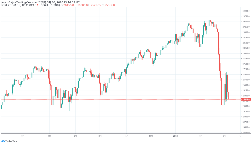 2020/3/8時点のダウ平均株価の日足チャート