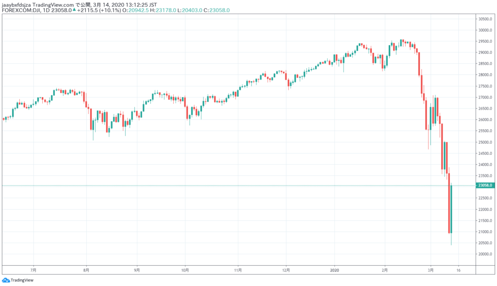2020年3月14日時点のダウ平均株価の日足チャート