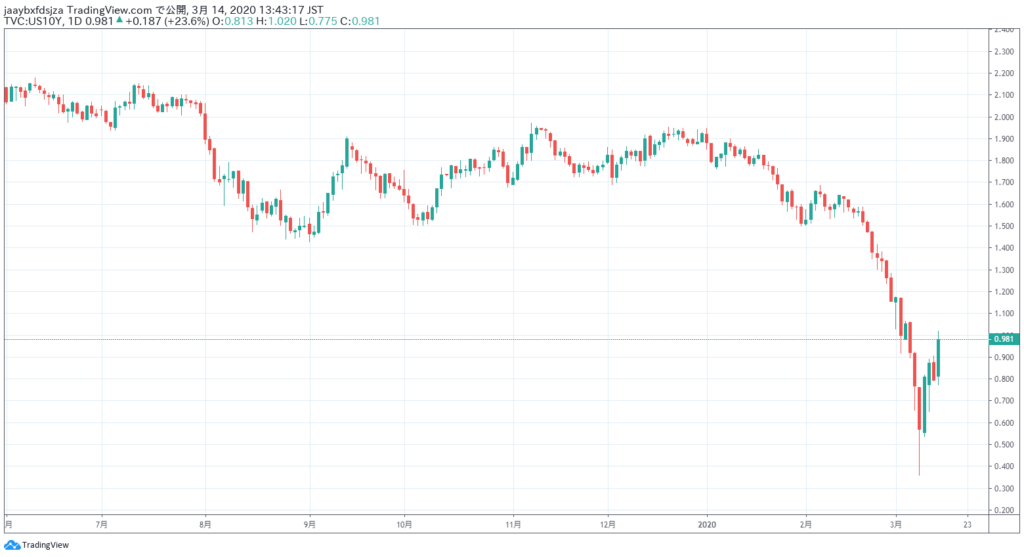 2020年3月14日時点の米長期金利の日足チャート
