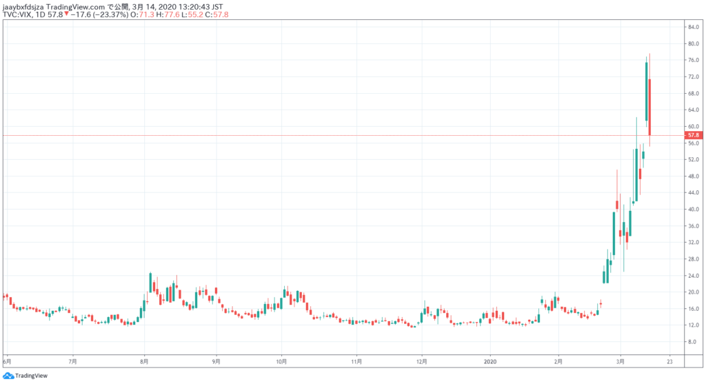 2020年3月14日時点のVIX指数の日足チャート