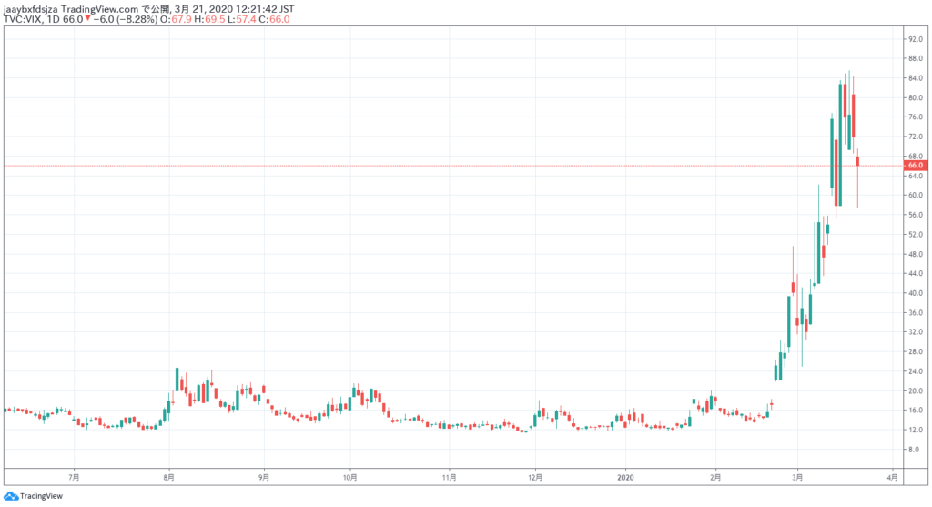 2020年3月21日時点のVIX(恐怖指数)の日足チャート