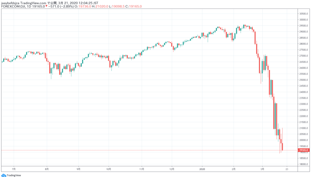 2020年3月21日時点のダウ平均株価の日足チャート