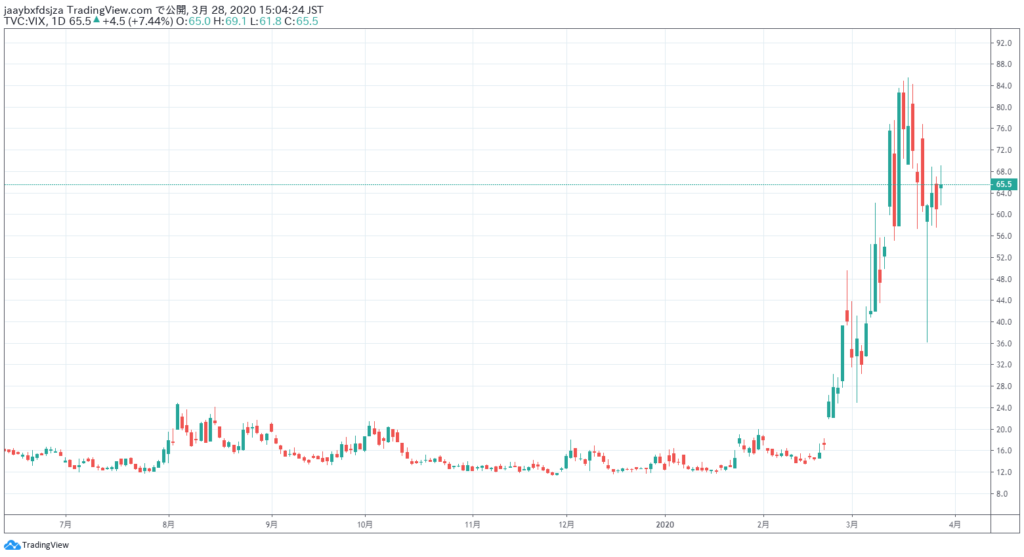 2020年3月28日時点のVIX指数の日足チャート