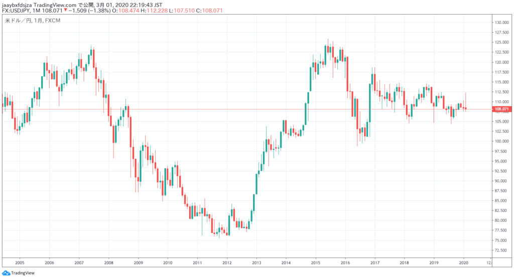 2020/3/2時点のドル円の月足チャート