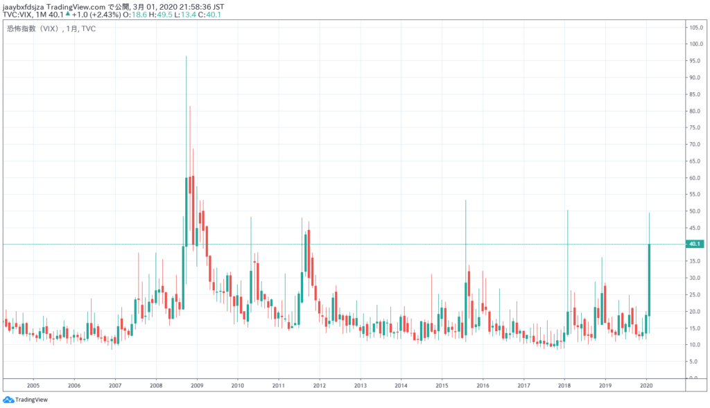 2020/3/2時点のVIXの月足チャート