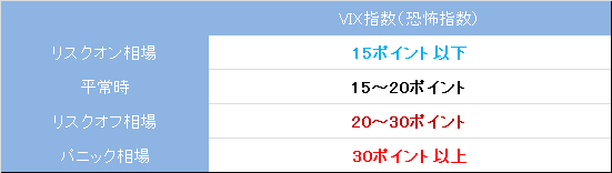 VIX指数のポイントでリスクオン相場、平常時、リスクオフ相場、パニック相場を色分けした表