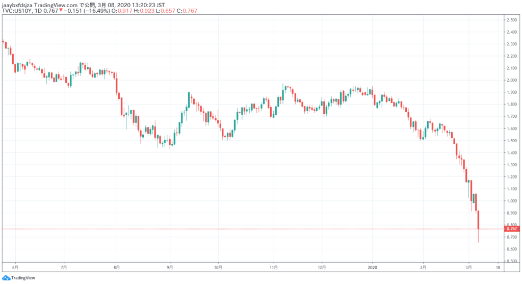 2020/3/8時点の米国10年国債利回りの日足チャート