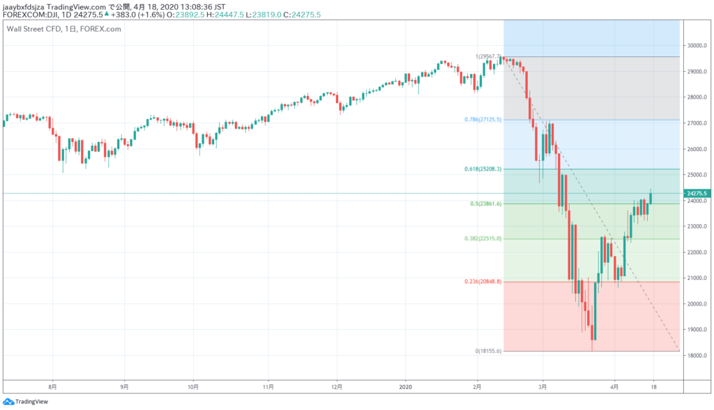 2020年4月18日時点のダウ平均株価の日足チャート