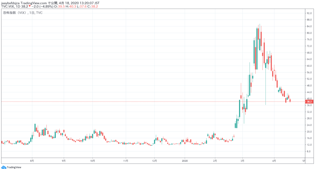 2020年4月18日時点のVIX指数の日足チャート