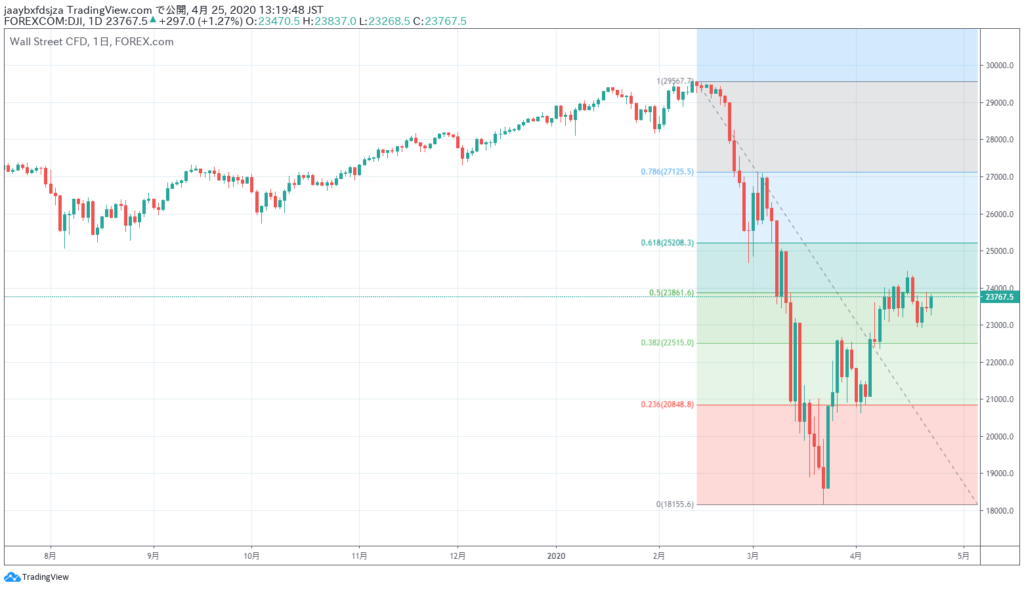 2020年4月25日時点のダウ平均株価の日足チャート