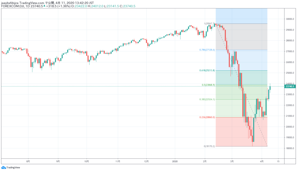 2020年4月11日時点のダウ平均株価の日足チャート