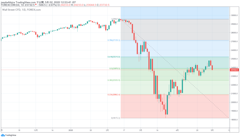 2020年5月2日時点のダウ平均株価の日足チャート