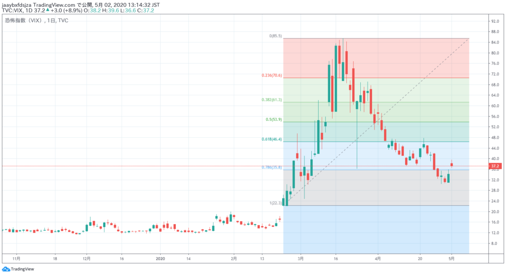 2020年5月2日時点のVIX指数の日足チャート