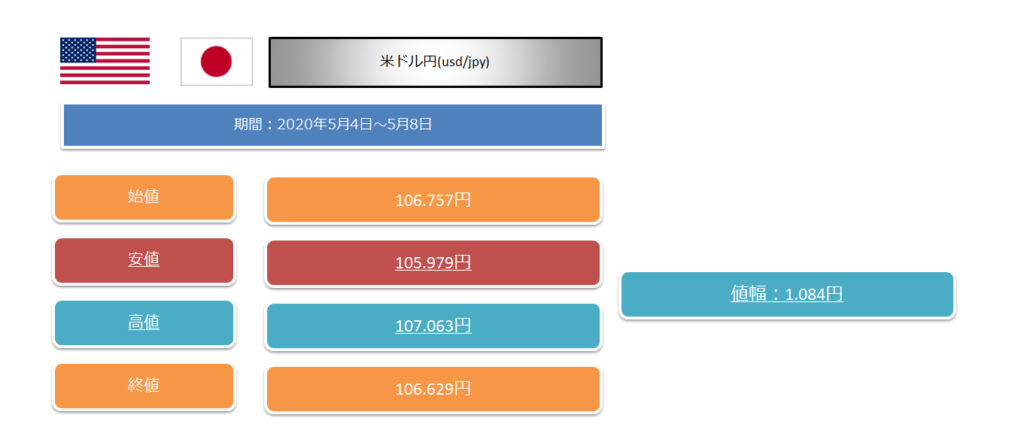2020年5月4から5月8日の1週間のドル円値幅の一覧表