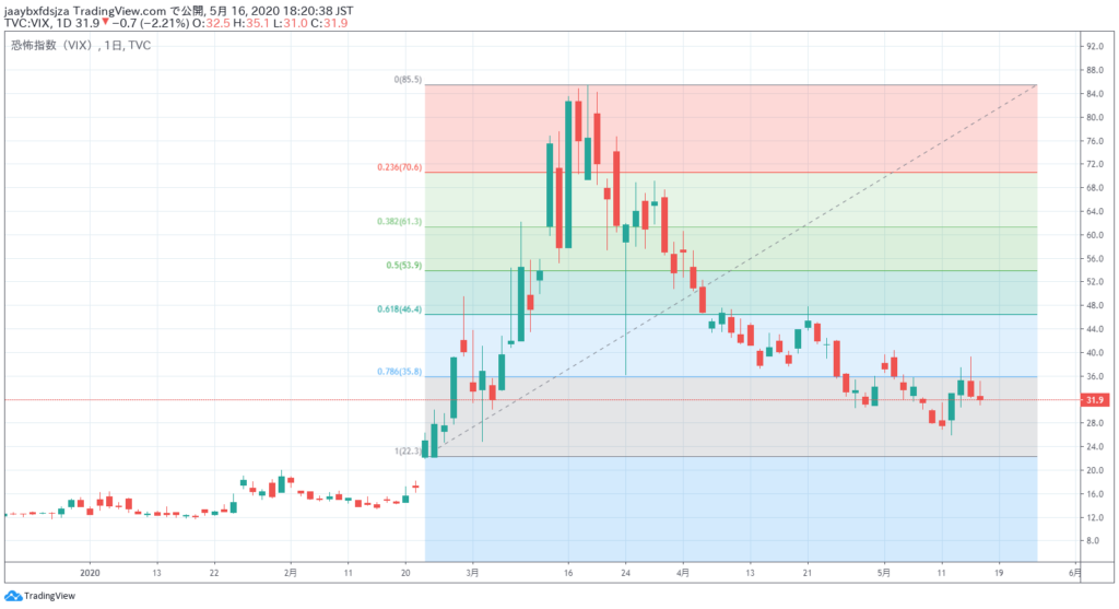2020年5月16日時点のVIX指数の日足チャート