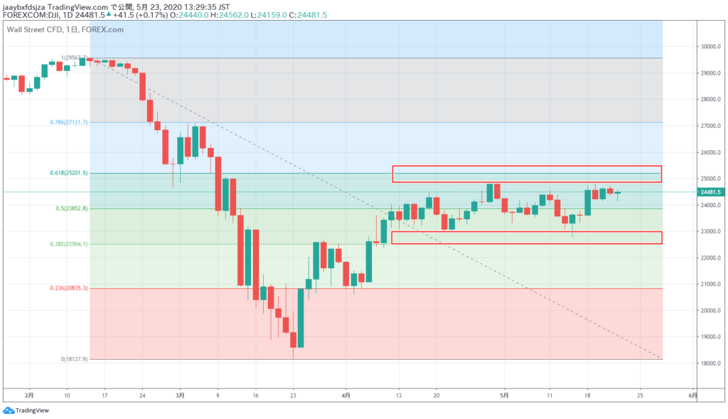 2020年5月23日時点のダウ平均株価の日足チャート