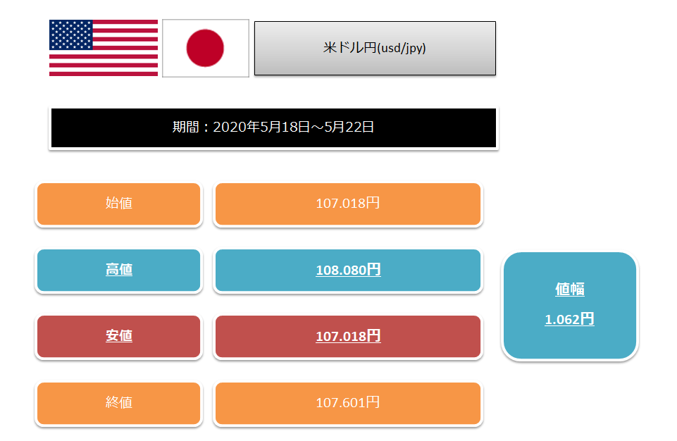 2020年5月18日から22日までのドル円の値幅