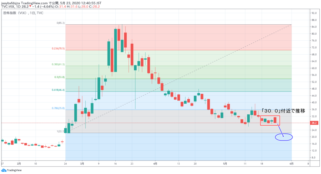 2020年5月23日時点のVIX指数の日足チャート