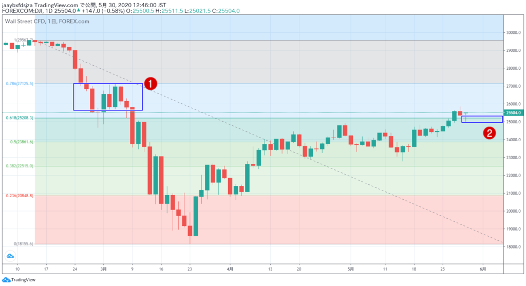 2020年5月30日時点のダウ平均株価の日足チャート