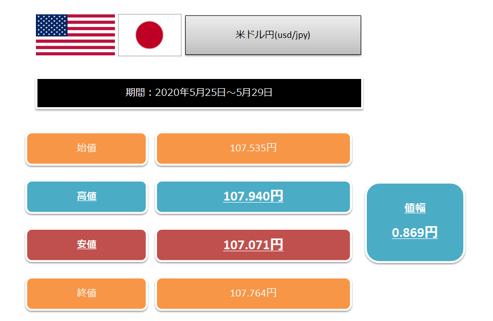 2020年5月25日から29日の1週間のドル円の値幅に関する表