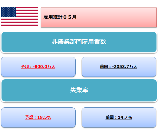 2020年6月の米国雇用統計の予想と前回結果の表