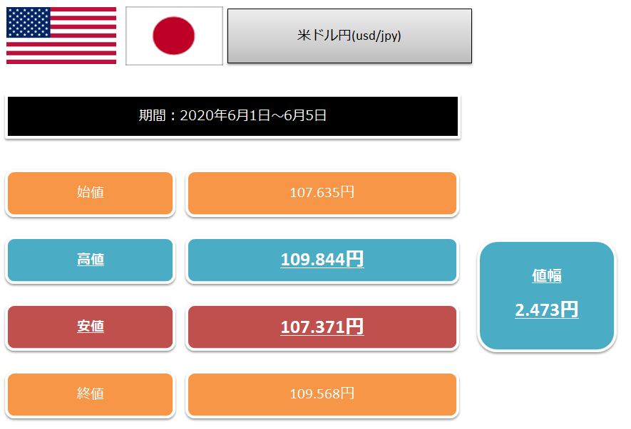 2020年6月1日から5日までの1週間のドル円の値幅