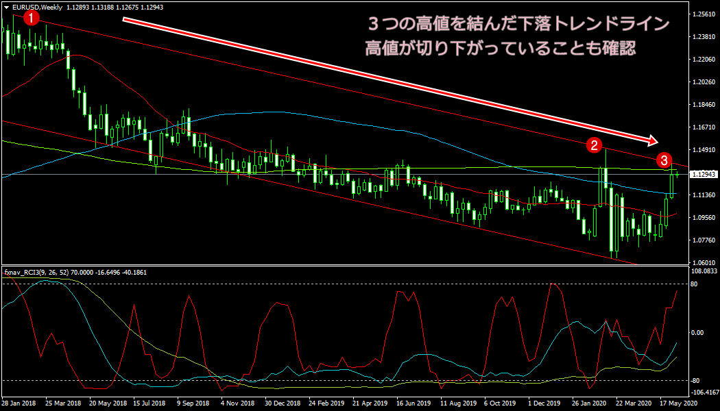 下落トレンドラインの解説用チャート図