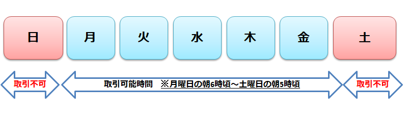 FXの取引可能時間　※月曜日の朝6時頃～土曜日の朝5時頃が取引可能