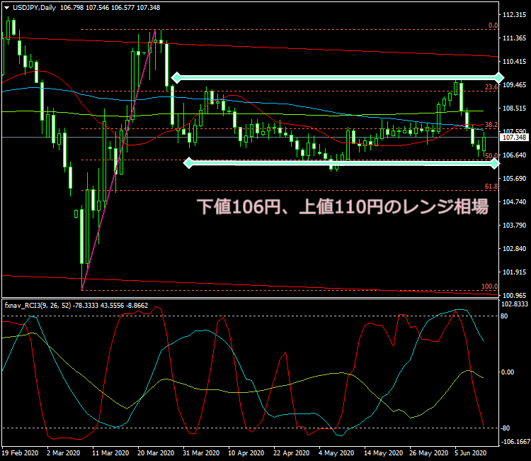 2020年6月13日時点のドル円の日足チャート