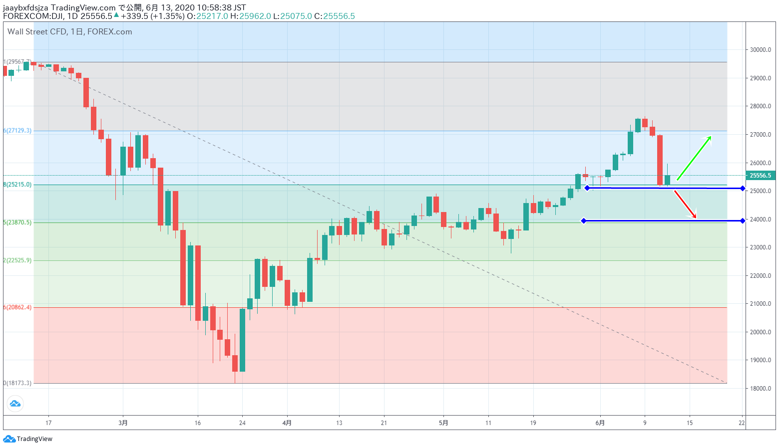 2020年6月13日時点のダウ平均株価の日足チャート