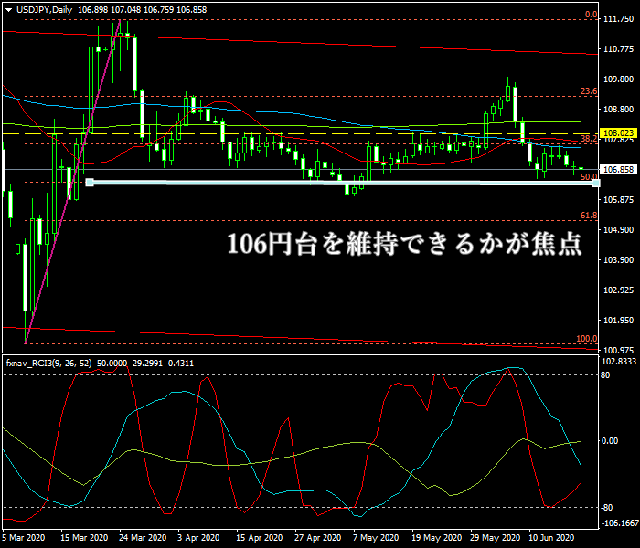 2020年6月13日時点のドル円の日足チャート