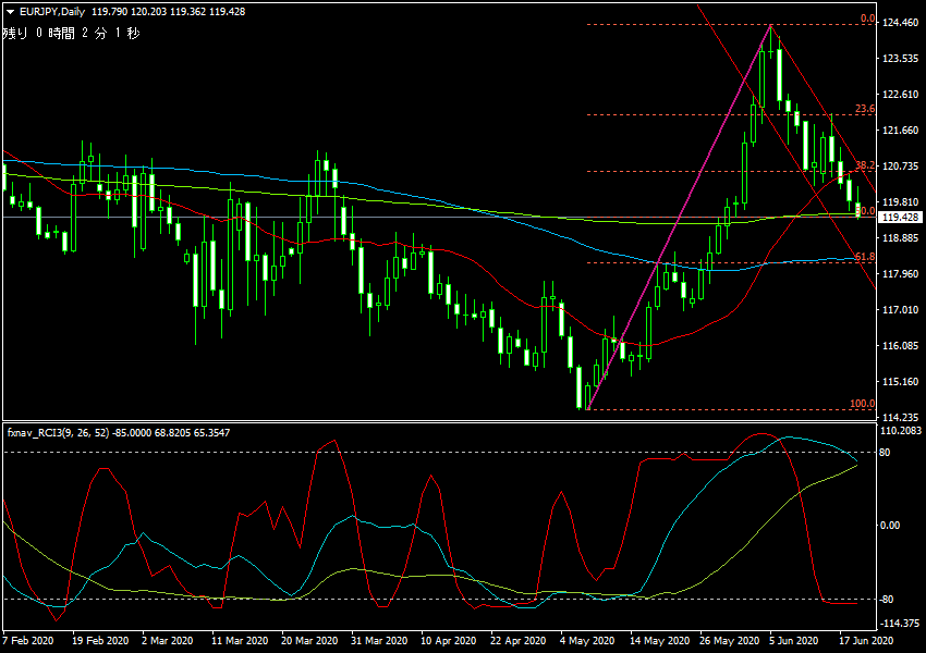 2020年6月21日時点のユーロ円の日足チャート