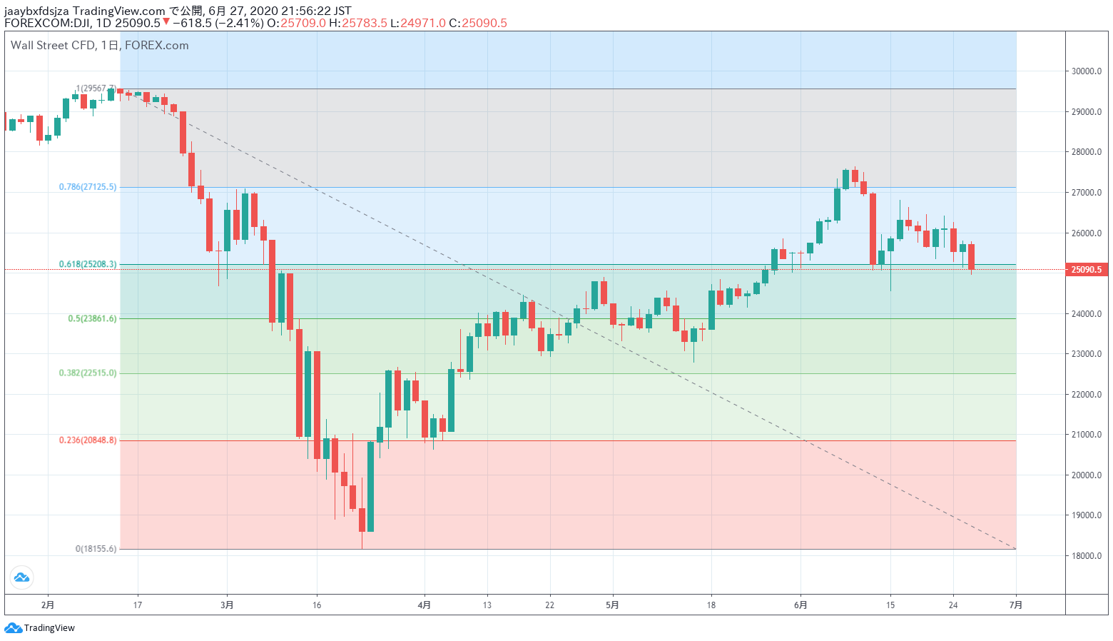 2020年6月27日時点のダウ平均株価の日足チャート