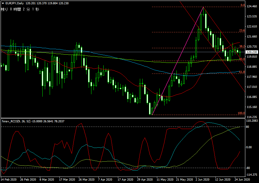 2020年6月28日時点のユーロ円の日足チャート