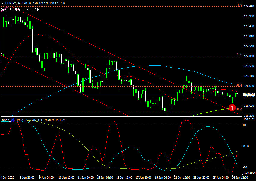 2020年6月28日時点のユーロ円の4時間足チャート