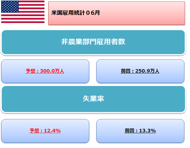 米国雇用統計6月の事前予想と前回結果の表