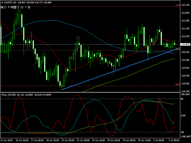 2020年7月4日時点のユーロ円の4時間足チャート