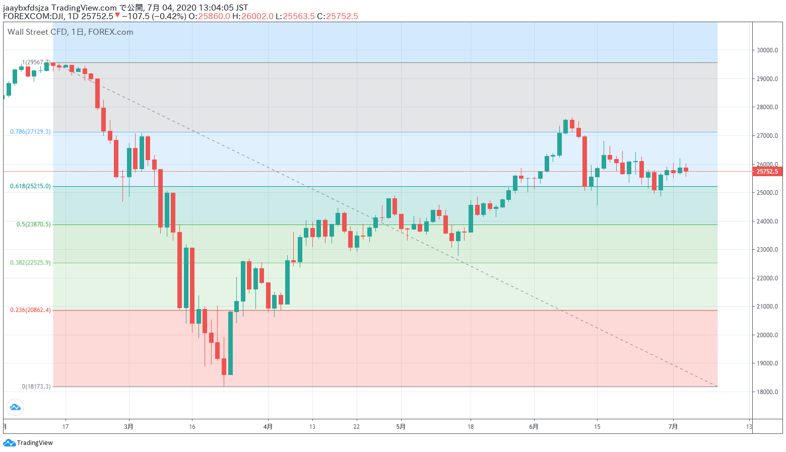 2020年7月4日時点のダウ平均株価の日足チャート