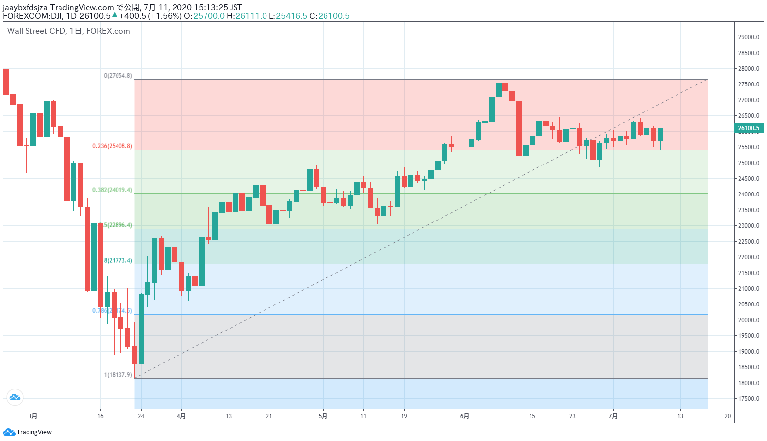 2020年7月11日時点のダウ平均株価の日足チャート