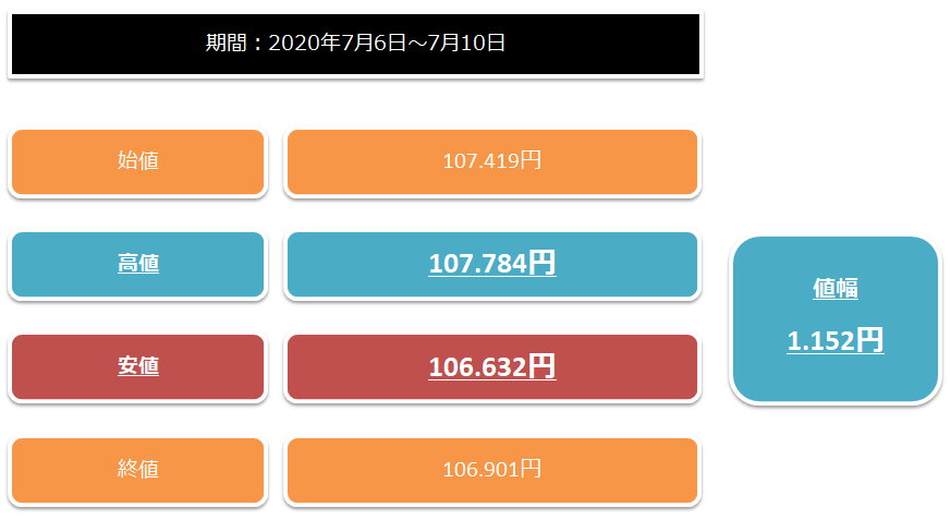 2020年7月6日から7月10日までのドル円の値幅に関するデータ表