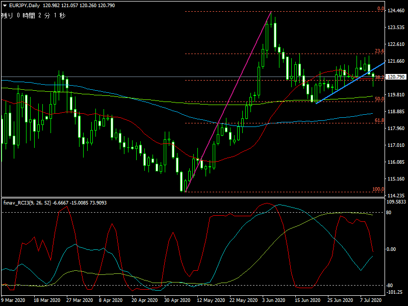 2020年7月12日時点のユーロ円の日足チャート