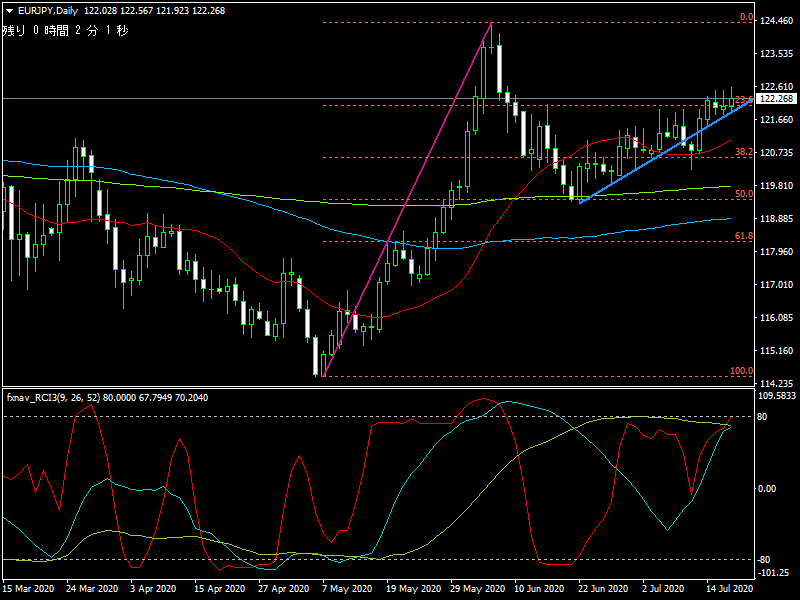2020年7月19日時点のユーロ円の日足チャート