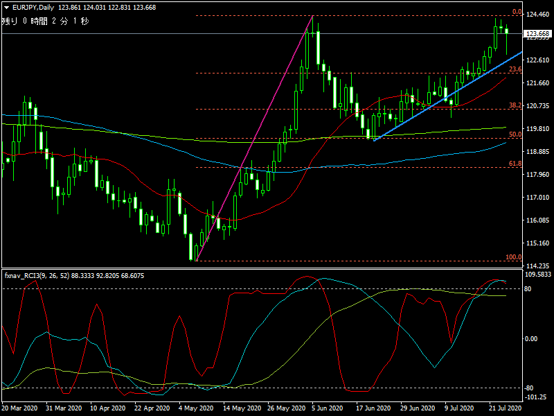 2020年7月26日時点のユーロ円の日足チャート