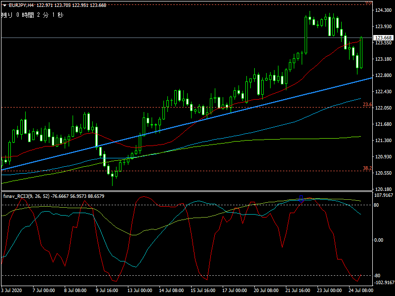 2020年7月26日時点のユーロ円の4時間足チャート