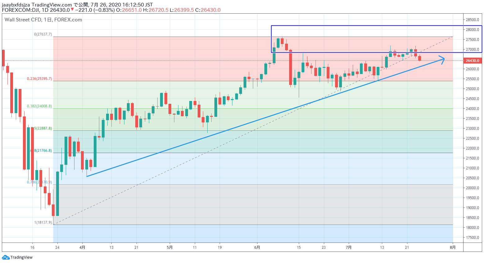 2020年7月26日時点のダウ平均株価の日足チャート