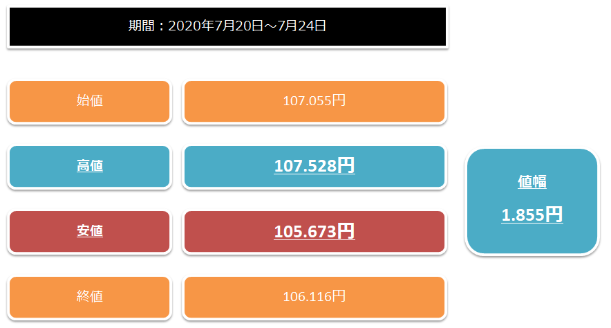 2020年7月20日から24日にかけてのドル円の値動き一覧表