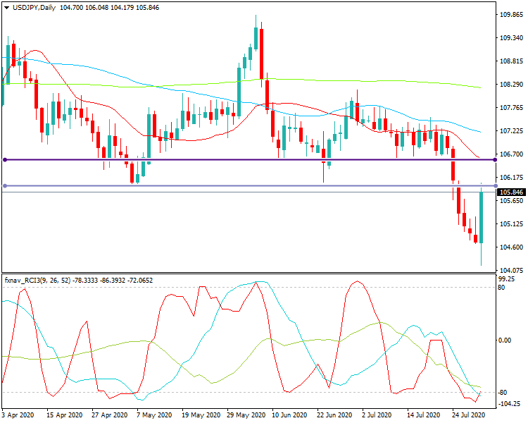 2020年8月1日時点のドル円の日足チャート