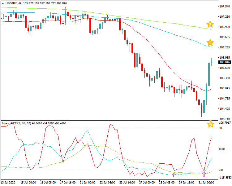 2020年8月1日時点のドル円の4時間足チャート